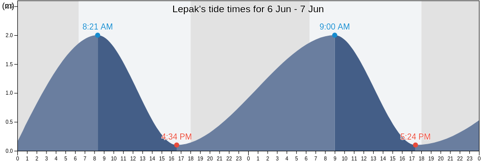 Lepak, West Nusa Tenggara, Indonesia tide chart