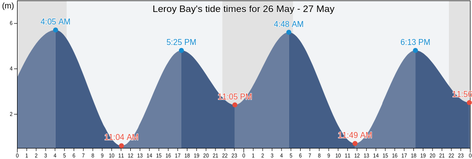 Leroy Bay, Regional District of Bulkley-Nechako, British Columbia, Canada tide chart