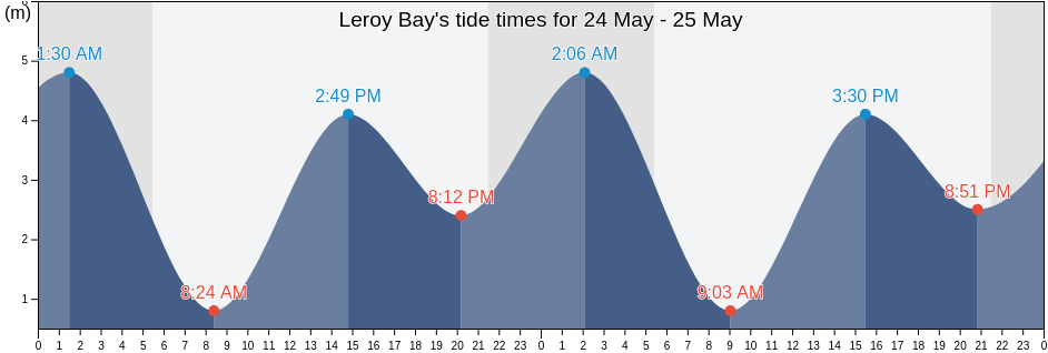 Leroy Bay, Regional District of Mount Waddington, British Columbia, Canada tide chart