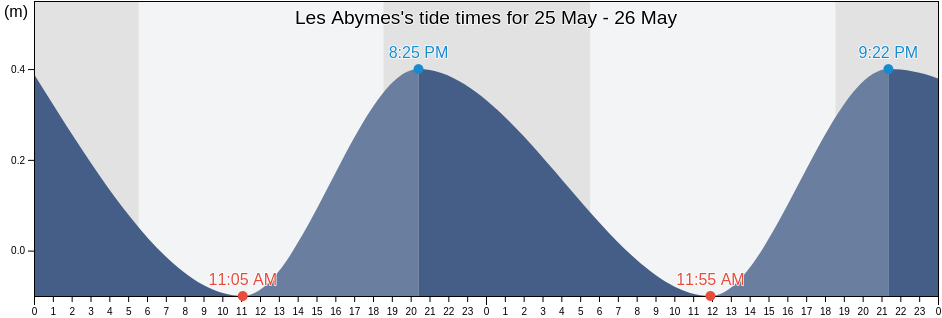 Les Abymes, Guadeloupe, Guadeloupe, Guadeloupe tide chart