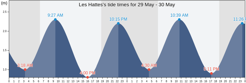 Les Hattes, Guyane, Guyane, French Guiana tide chart