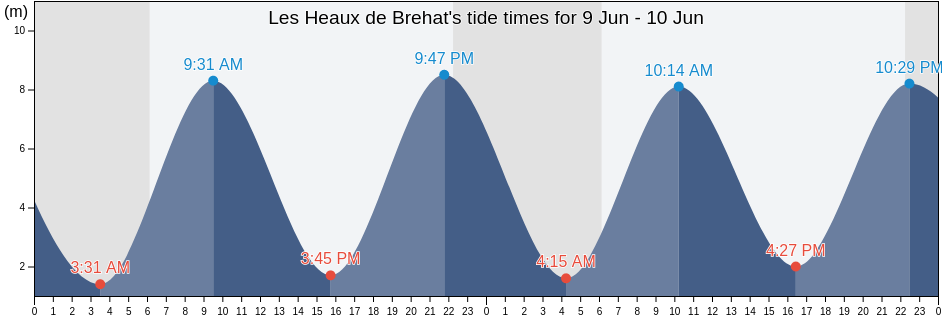 Les Heaux de Brehat, Cotes-d'Armor, Brittany, France tide chart
