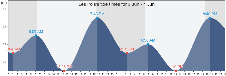 Les Irois, Ansdeno, Grandans, Haiti tide chart