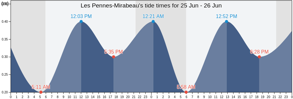 Les Pennes-Mirabeau, Bouches-du-Rhone, Provence-Alpes-Cote d'Azur, France tide chart
