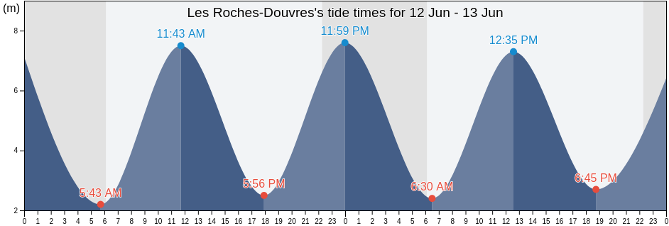 Les Roches-Douvres, Cotes-d'Armor, Brittany, France tide chart