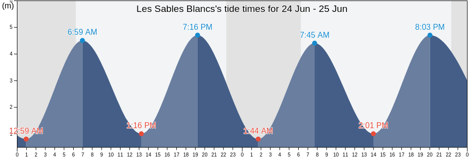 Les Sables Blancs, Finistere, Brittany, France tide chart