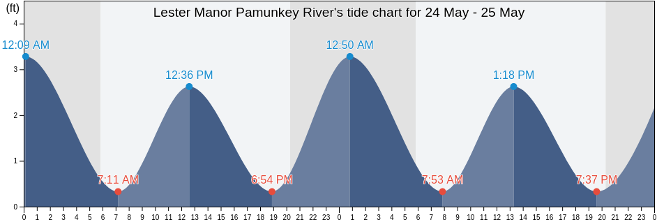 Lester Manor Pamunkey River, New Kent County, Virginia, United States tide chart