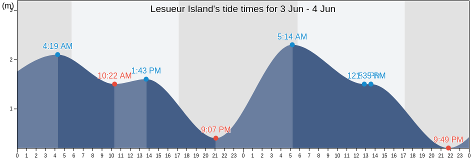 Lesueur Island, Western Australia, Australia tide chart