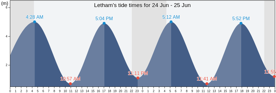 Letham, Angus, Scotland, United Kingdom tide chart