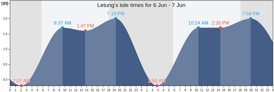 Letung, Riau Islands, Indonesia tide chart