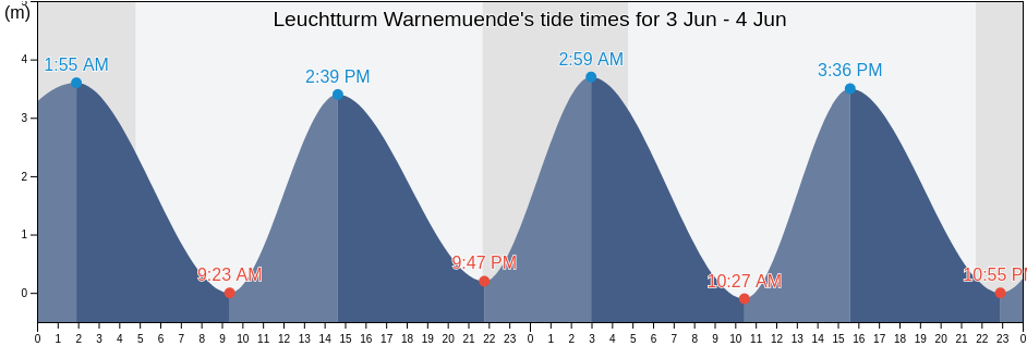 Leuchtturm Warnemuende, Mecklenburg-Vorpommern, Germany tide chart