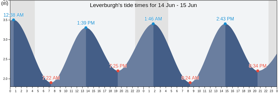 Leverburgh, Eilean Siar, Scotland, United Kingdom tide chart