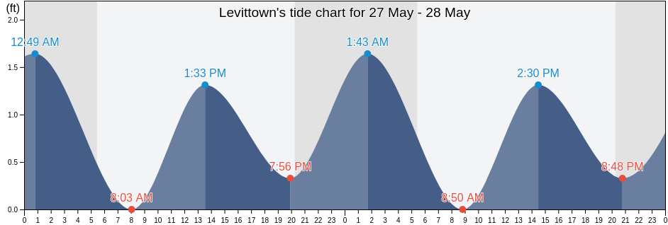 Levittown, Nassau County, New York, United States tide chart
