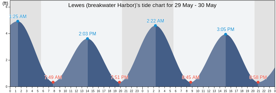 Lewes (breakwater Harbor), Sussex County, Delaware, United States tide chart