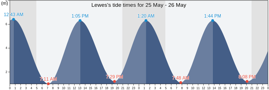 Lewes, East Sussex, England, United Kingdom tide chart