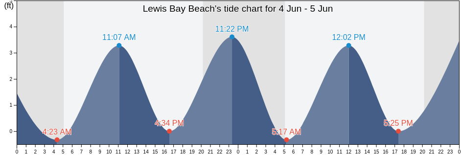 Lewis Bay Beach, Barnstable County, Massachusetts, United States tide chart
