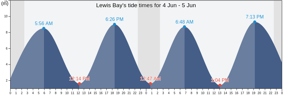 Lewis Bay, Nunavut, Canada tide chart
