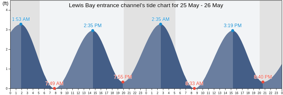 Lewis Bay entrance channel, Barnstable County, Massachusetts, United States tide chart