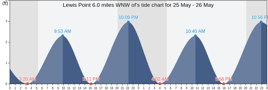 Lewis Point 6.0 miles WNW of, Washington County, Rhode Island, United States tide chart