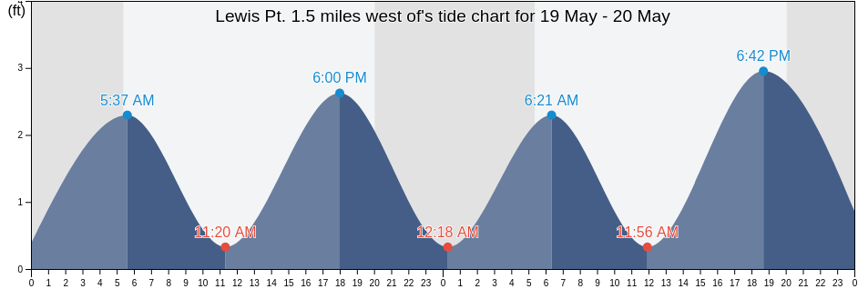 Lewis Pt. 1.5 miles west of, Washington County, Rhode Island, United States tide chart