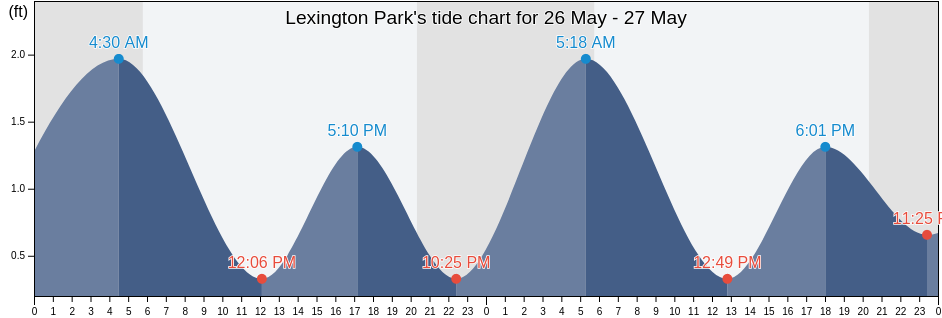 Lexington Park, Saint Mary's County, Maryland, United States tide chart