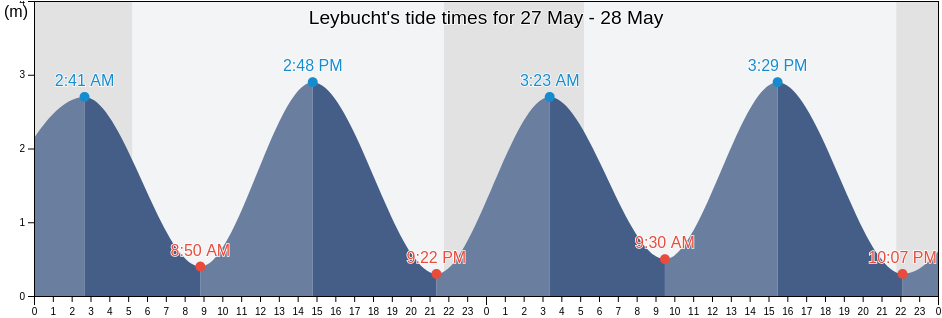 Leybucht, Gemeente Delfzijl, Groningen, Netherlands tide chart