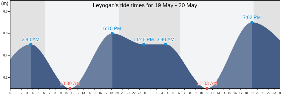 Leyogan, Ouest, Haiti tide chart