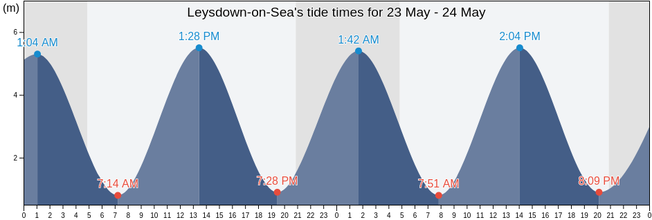 Leysdown-on-Sea, Kent, England, United Kingdom tide chart