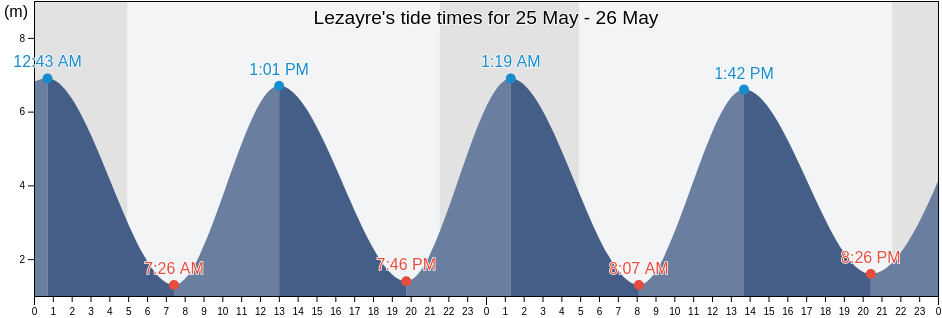 Lezayre, Isle of Man tide chart