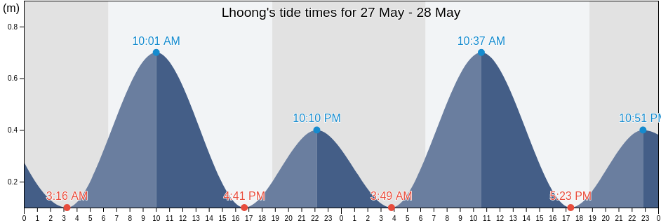 Lhoong, Indonesia tide chart