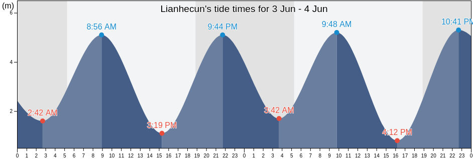 Lianhecun, Fujian, China tide chart