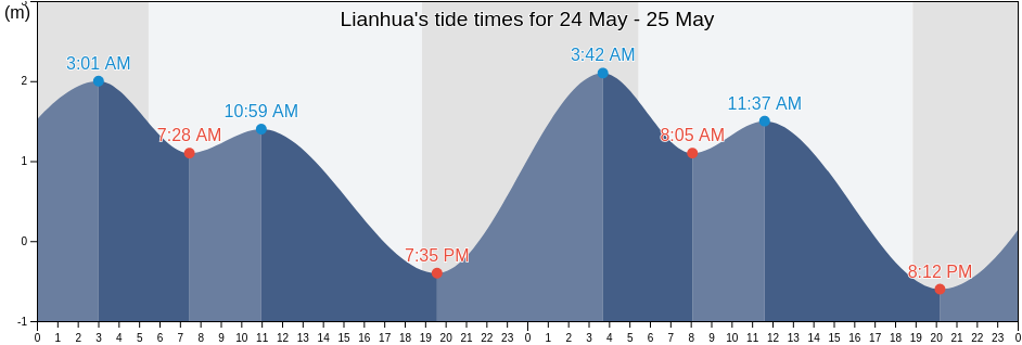 Lianhua, Guangdong, China tide chart