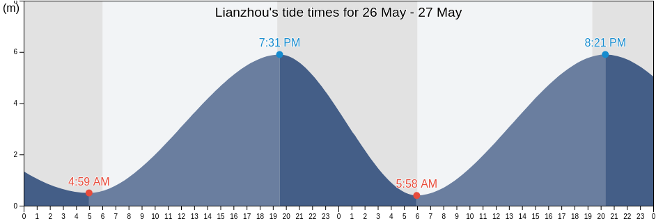 Lianzhou, Guangxi, China tide chart