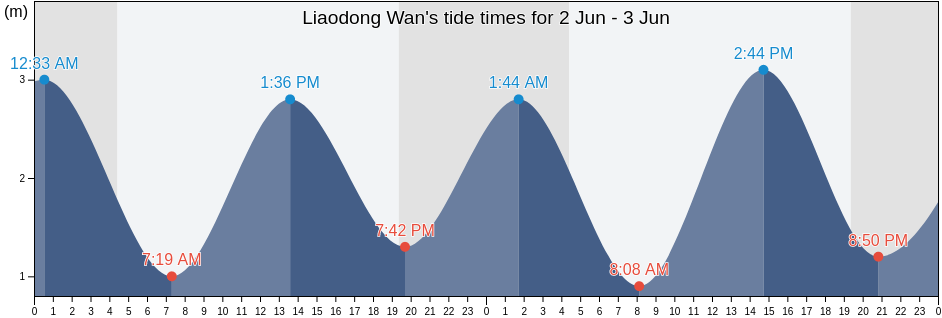 Liaodong Wan, Liaoning, China tide chart