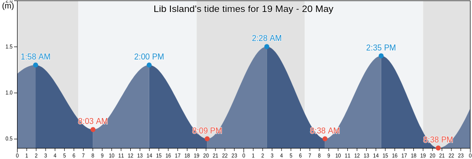 Lib Island, Marshall Islands tide chart