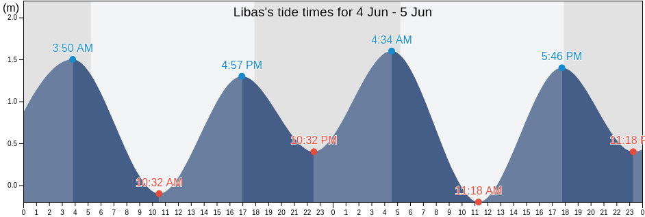 Libas, Province of Surigao del Norte, Caraga, Philippines tide chart