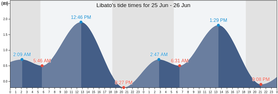 Libato, Province of Batangas, Calabarzon, Philippines tide chart