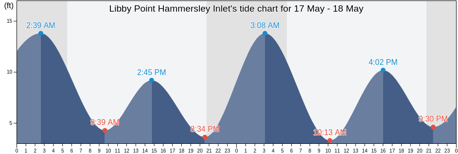 Libby Point Hammersley Inlet, Mason County, Washington, United States tide chart