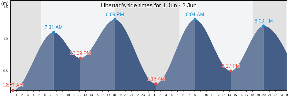 Libertad, Province of Negros Occidental, Western Visayas, Philippines tide chart
