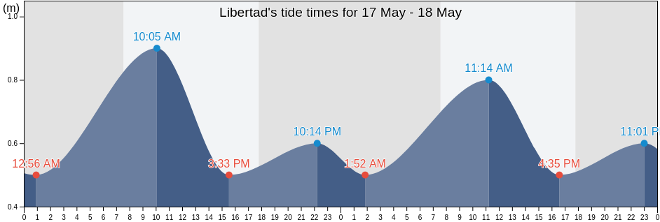 Libertad, San Jose, Uruguay tide chart