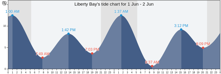 Liberty Bay, Kitsap County, Washington, United States tide chart
