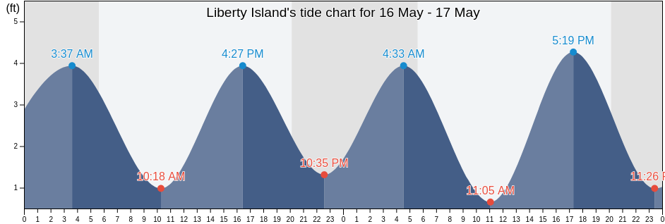 Liberty Island, New York County, New York, United States tide chart