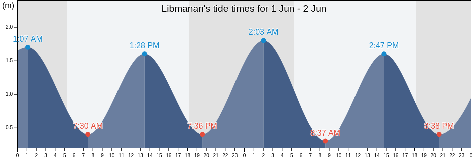 Libmanan, Province of Camarines Sur, Bicol, Philippines tide chart