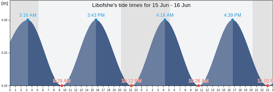 Libofshe, Fier, Fier, Albania tide chart