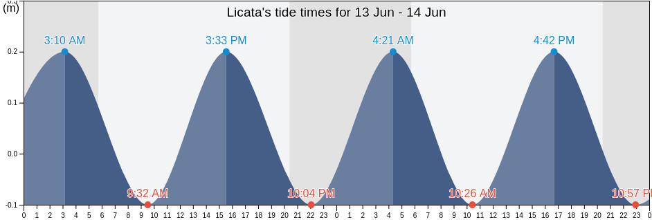 Licata, Agrigento, Sicily, Italy tide chart