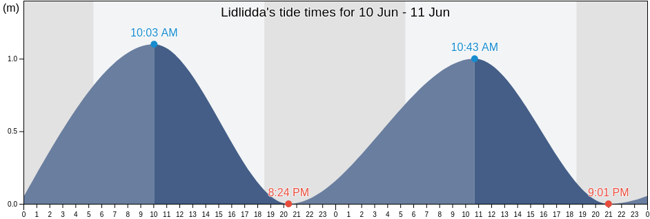 Lidlidda, Province of Ilocos Sur, Ilocos, Philippines tide chart