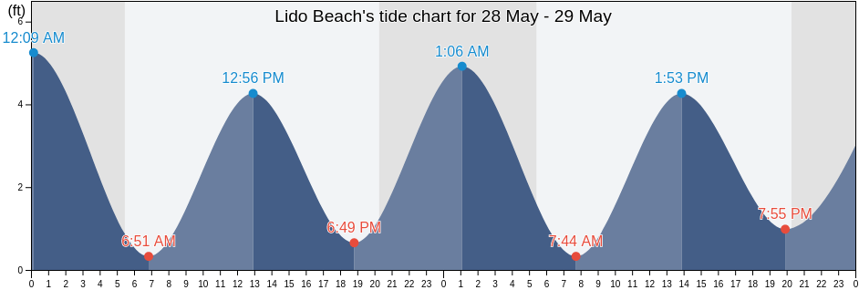 Lido Beach, Nassau County, New York, United States tide chart