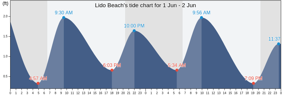 Lido Beach, Pinellas County, Florida, United States tide chart