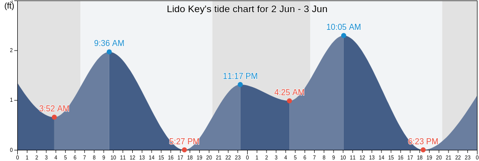 Lido Key, Sarasota County, Florida, United States tide chart