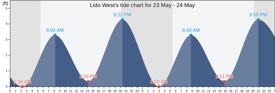 Lido West, Nassau County, New York, United States tide chart
